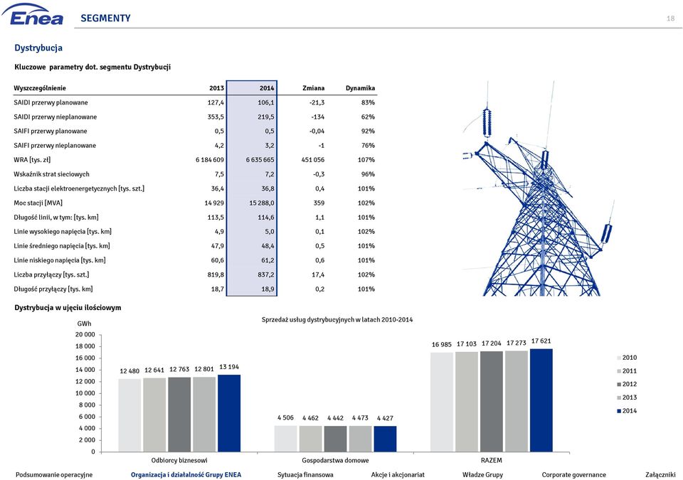 SAIFI przerwy nieplanowane 4,2 3,2-1 76% WRA [tys. zł] 6 184 609 6 635 665 451 056 107% Wskaźnik strat sieciowych 7,5 7,2-0,3 96% Liczba stacji elektroenergetycznych [tys. szt.