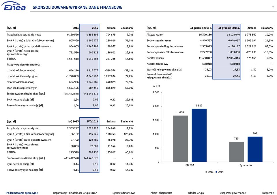 opodatkowaniem 954 065 1 143 102 189 037 19,8% Zysk / (strata) netto okresu sprawozdawczego 722 520 909 122 186 602 25,8% EBITDA 1 667 618 1 914 883 247 265 14,8% Przepływy pieniężne netto z: