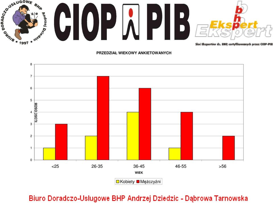 ILOŚĆ OSÓB 2 1 0 <25 26-35