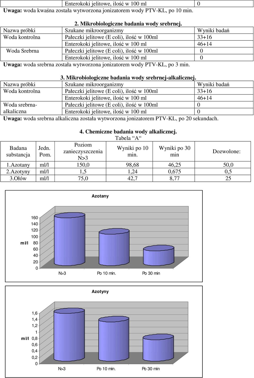 00ml 0 Enterokoki jelitowe, ilość w 00 ml 0 Uwaga: woda srebrna została wytworzona jonizatorem wody PTV-KL, po 3 min. 3. Mikrobiologiczne badania wody srebrnej-alkalicznej.