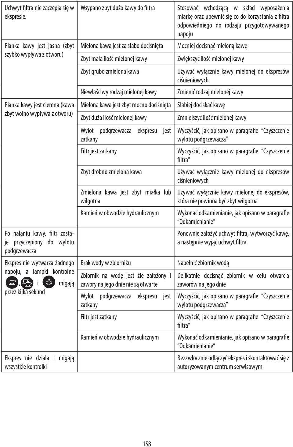wytwarza żadnego napoju, a lampki kontrolne, i migają przez kilka sekund Ekspres nie działa i migają wszystkie kontrolki Wsypano zbyt dużo kawy do filtra Stosować wchodzącą w skład wyposażenia miarkę