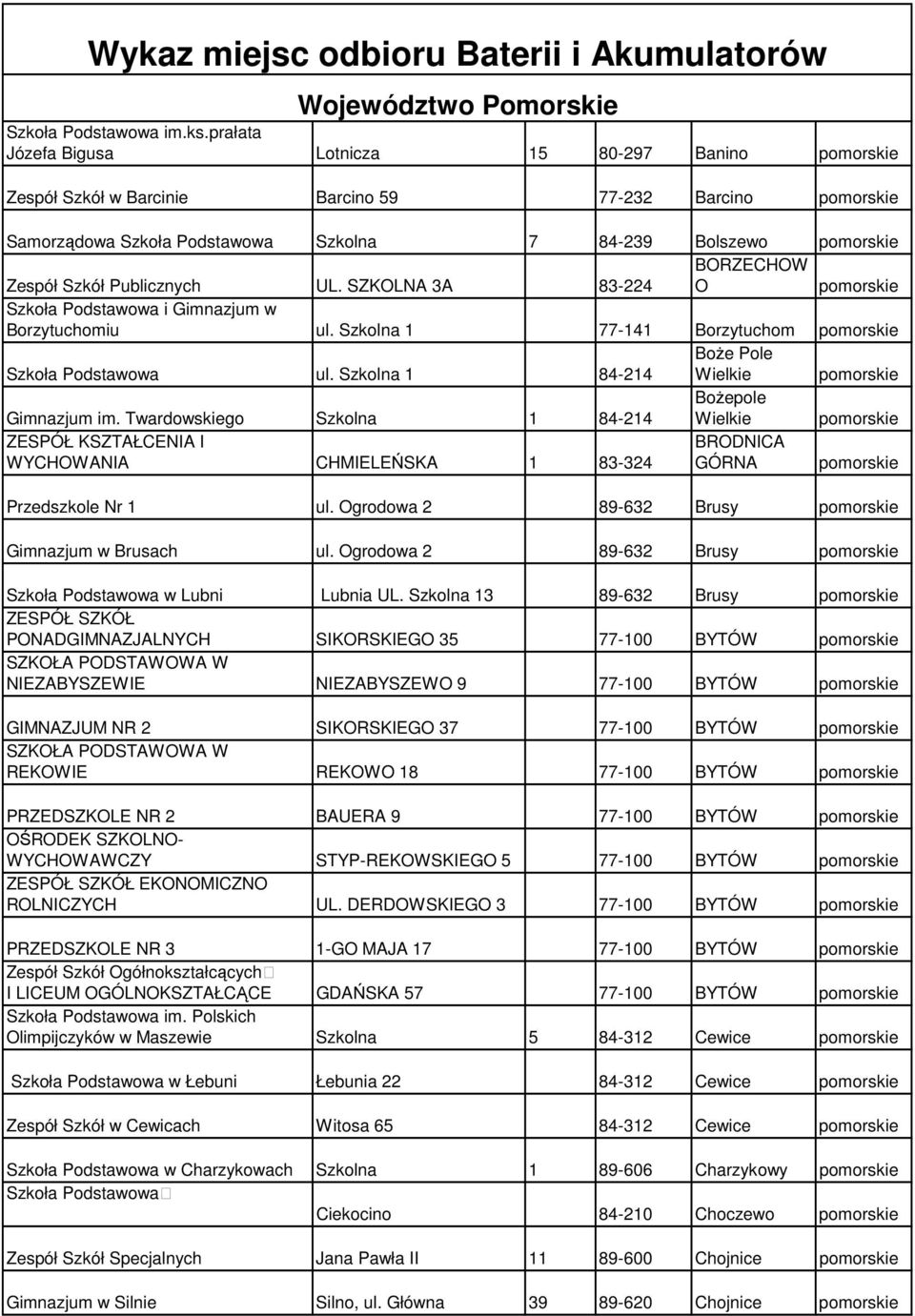 Publicznych UL. SZKOLNA 3A 83-224 BORZECHOW O pomorskie Szkoła Podstawowa i Gimnazjum w Borzytuchomiu ul. Szkolna 1 77-141 Borzytuchom pomorskie Szkoła Podstawowa ul.