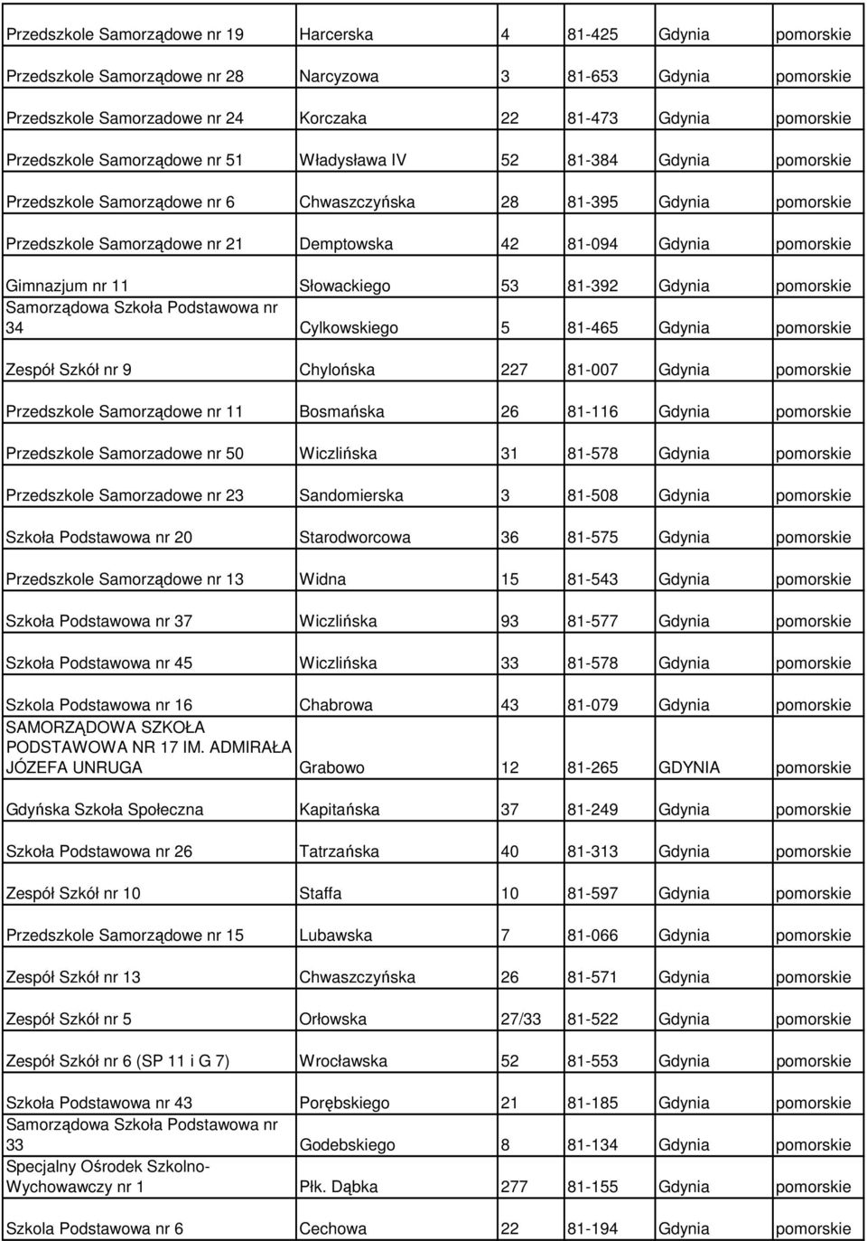 pomorskie Gimnazjum nr 11 Słowackiego 53 81-392 Gdynia pomorskie Samorządowa Szkoła Podstawowa nr 34 Cylkowskiego 5 81-465 Gdynia pomorskie Zespół Szkół nr 9 Chylońska 227 81-007 Gdynia pomorskie