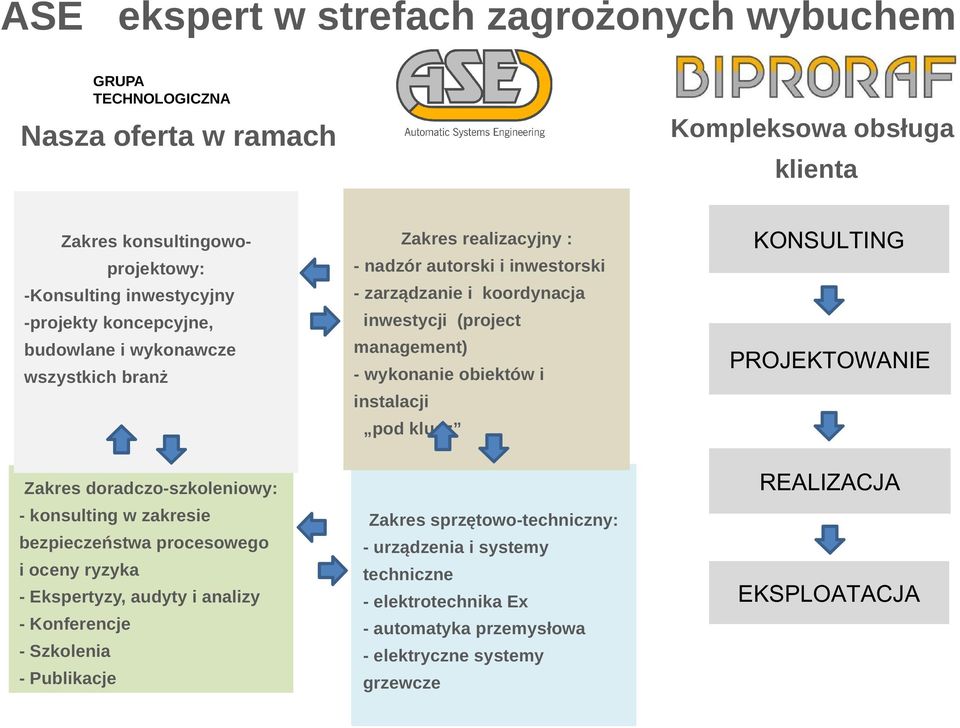 obiektów i instalacji pod klucz KONSULTING PROJEKTOWANIE Zakres doradczo szkoleniowy: konsulting w zakresie bezpieczeństwa procesowego i oceny ryzyka Ekspertyzy, audyty i analizy