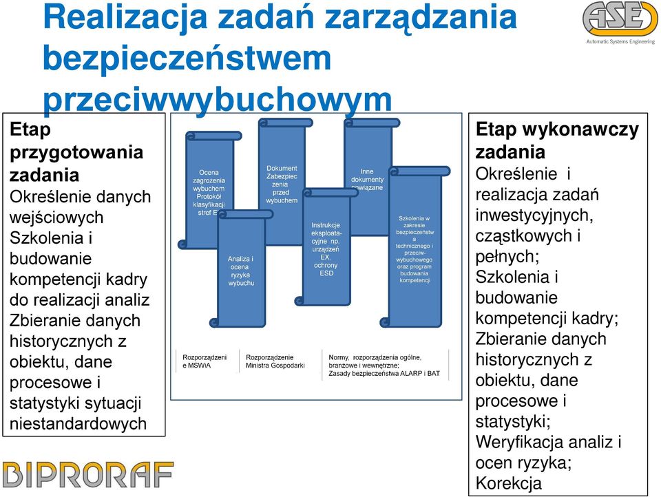 Szkolenia i budowanie kompetencji kadry; Zbieranie danych historycznych