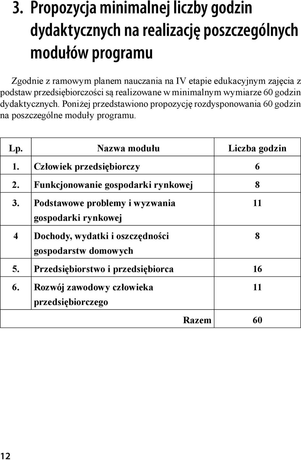 Poniżej przedstawiono propozycję rozdysponowania 60 godzin na poszczególne moduły programu. Lp. Nazwa modułu Liczba godzin 1. Człowiek przedsiębiorczy 6 2.