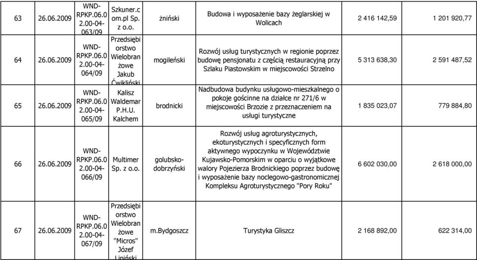 miejscowości Strzelno Nadbudowa budynku usługowo-mieszkalnego o pokoje gościnne na działce nr 271/6 w miejscowości Brzozie z przeznaczeniem na usługi turystyczne 2 416 142,59 1 201 920,77 5 313