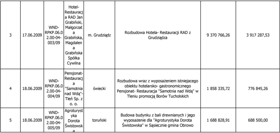 o. świecki Rozbudowa wraz z wyposaŝeniem istniejacego obiektu hotelarsko- gastronomicznego Pensjonat- Restauracja "Samotnia nad Wdą" w Tleniu promocją Borów Tucholskich