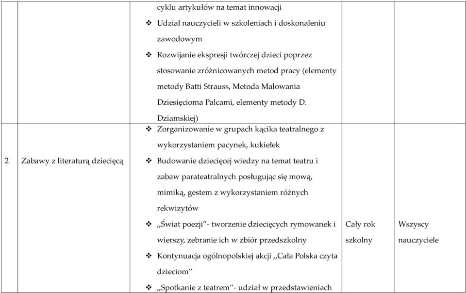 Dziamskiej) Zorganizowanie w grupach kącika teatralnego z wykorzystaniem pacynek, kukiełek 2 Zabawy z literaturą dziecięcą Budowanie dziecięcej wiedzy na temat teatru i zabaw