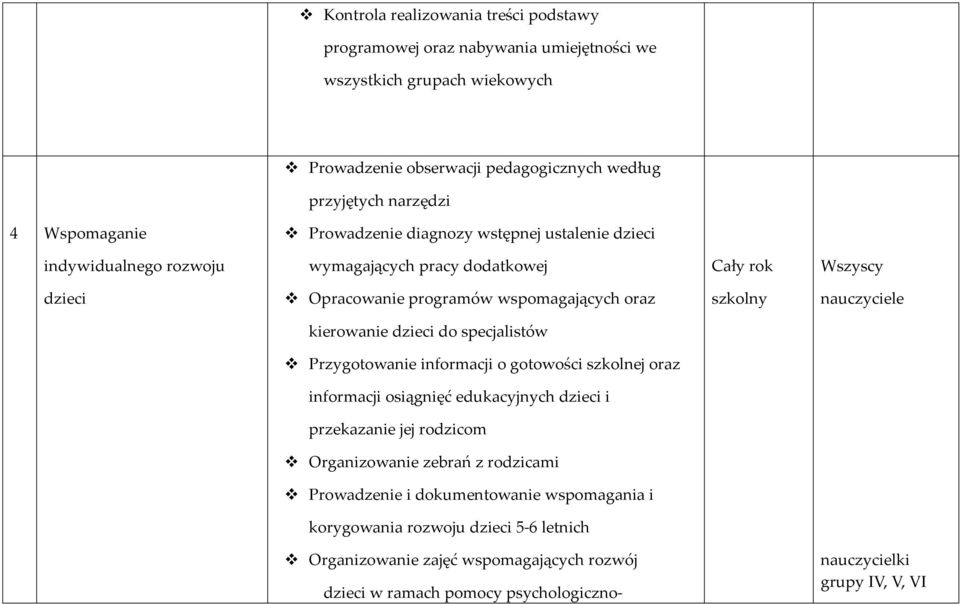 dzieci do specjalistów Przygotowanie informacji o gotowości szkolnej oraz informacji osiągnięć edukacyjnych dzieci i przekazanie jej rodzicom Organizowanie zebrań z rodzicami