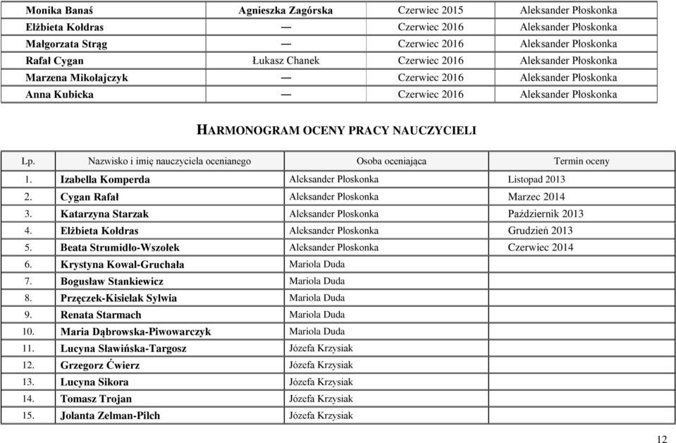 Nazwisko i imię nauczyciela ocenianego Osoba oceniająca Termin oceny 1. Izabella Komperda Aleksander Płoskonka Listopad 2013 2. Cygan Rafał Aleksander Płoskonka Marzec 2014 3.