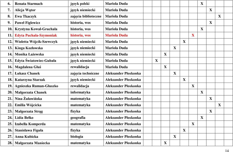 Kinga Kozłowska język niemiecki Mariola Duda X 14. Monika Łażewska język niemiecki Mariola Duda X 15. Edyta Światowiec-Gubała język niemiecki Mariola Duda X 16.