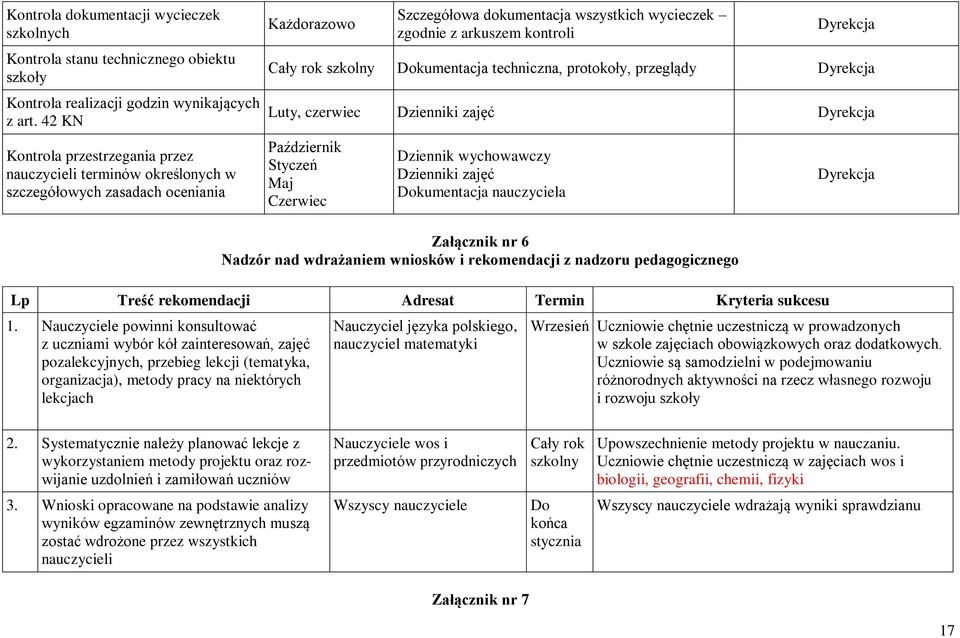 Cały rok szkolny Dokumentacja techniczna, protokoły, przeglądy Dyrekcja Luty, czerwiec Dzienniki zajęć Dyrekcja Październik Styczeń Maj Czerwiec Dziennik wychowawczy Dzienniki zajęć Dokumentacja