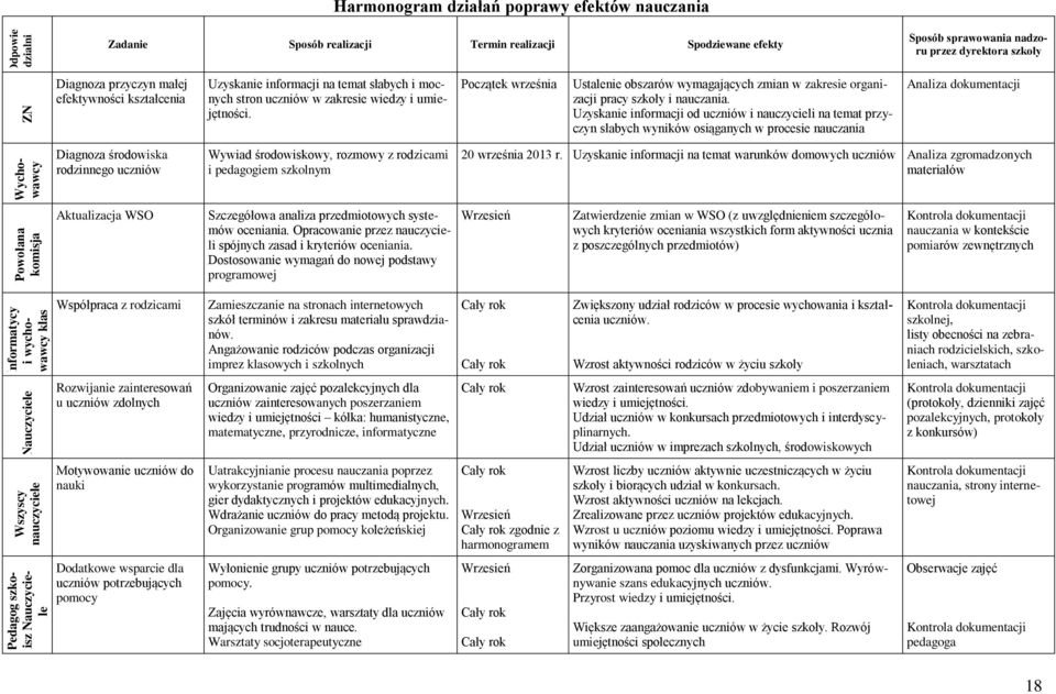 stron uczniów w zakresie wiedzy i umiejętności. Początek września Ustalenie obszarów wymagających zmian w zakresie organizacji pracy szkoły i nauczania.