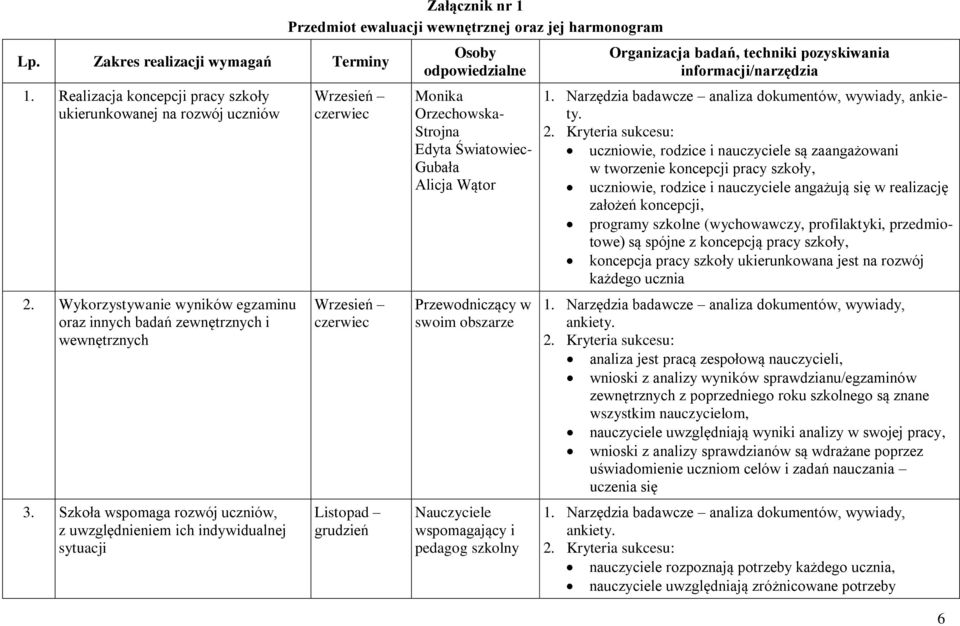 Osoby odpowiedzialne Monika Orzechowska- Strojna Edyta Światowiec- Gubała Alicja Wątor Przewodniczący w swoim obszarze Nauczyciele wspomagający i pedagog szkolny Organizacja badań, techniki