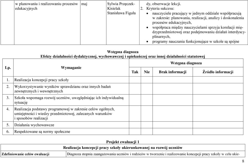 korelacji międzyprzedmiotowej oraz podejmowaniu działań interdyscyplinarnych, programy nauczania funkcjonujące w szkole są spójne Lp.