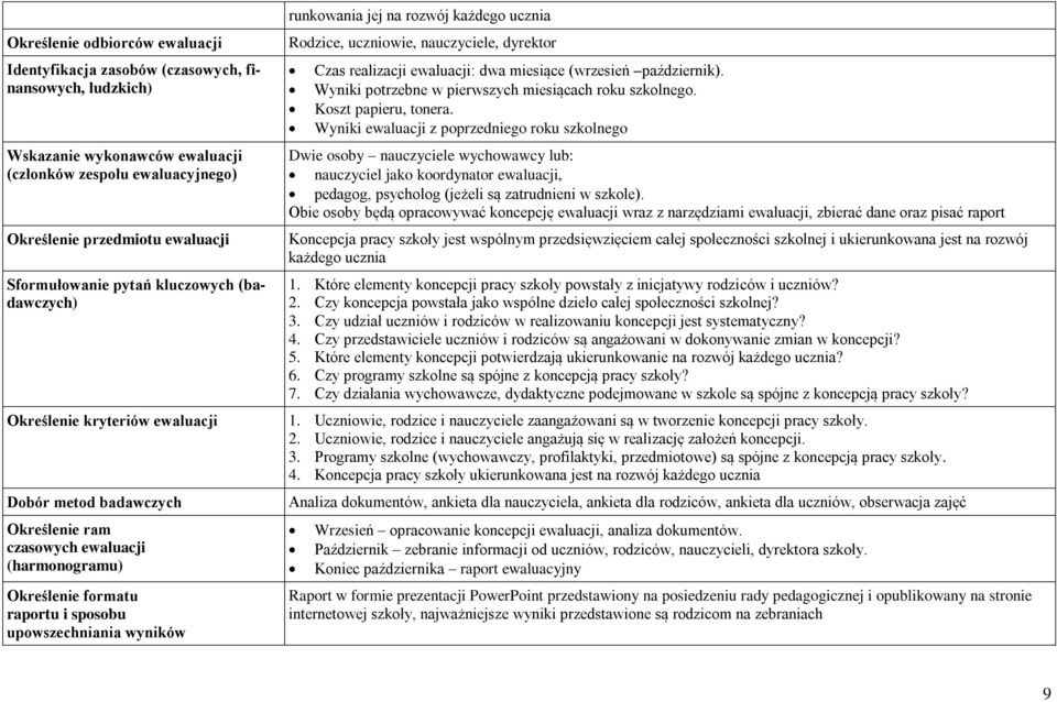 runkowania jej na rozwój każdego ucznia Rodzice, uczniowie, nauczyciele, dyrektor Czas realizacji ewaluacji: dwa miesiące (wrzesień październik).