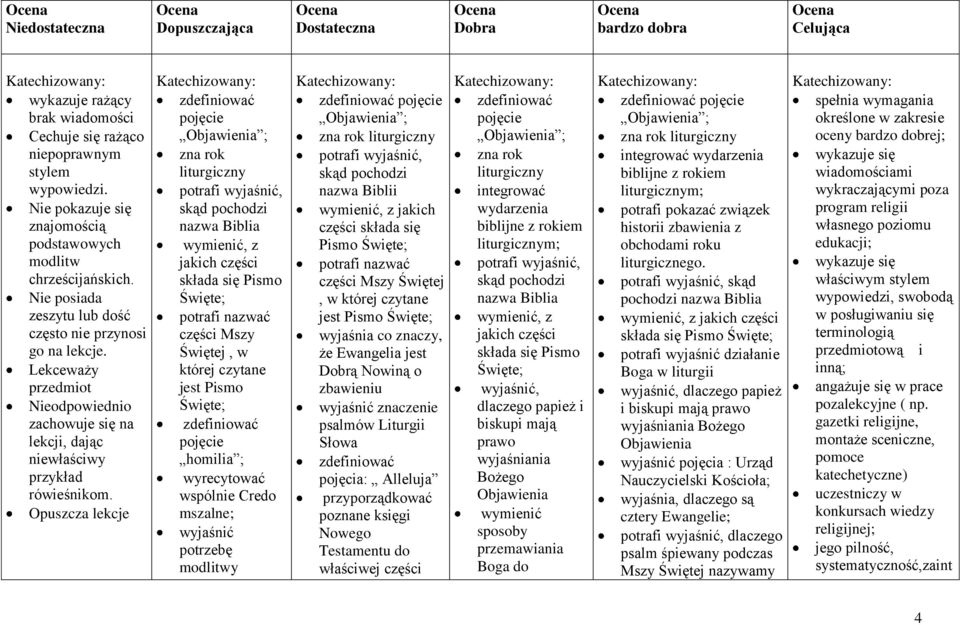 Lekceważy przedmiot Nieodpowiednio zachowuje się na lekcji, dając niewłaściwy przykład rówieśnikom.