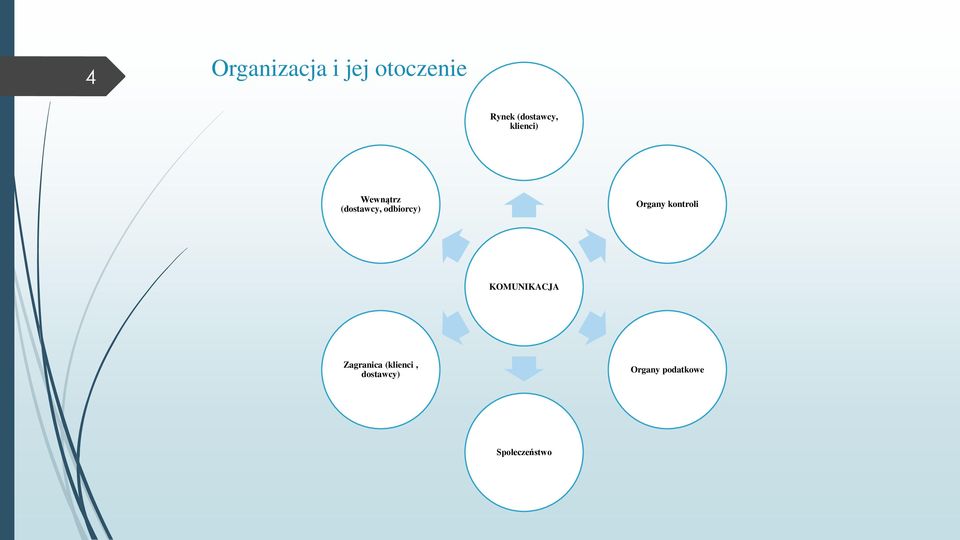 odbiorcy) Organy kontroli KOMUNIKACJA