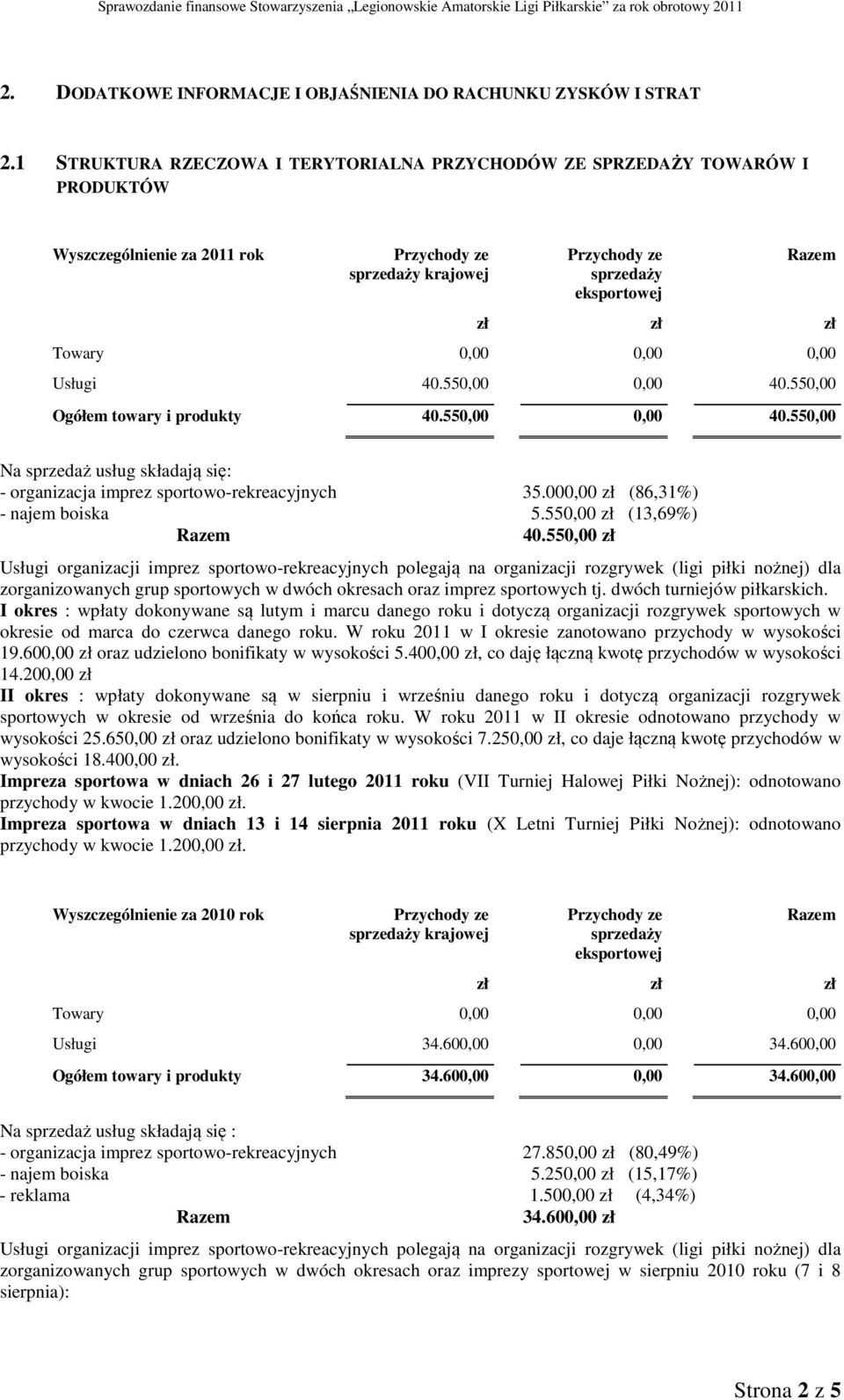 550,00 0,00 40.550,00 Ogółem towary i produkty 40.550,00 0,00 40.550,00 Na sprzedaż usług składają się: - organizacja imprez sportowo-rekreacyjnych 35.000,00 zł (86,31%) - najem boiska 5.