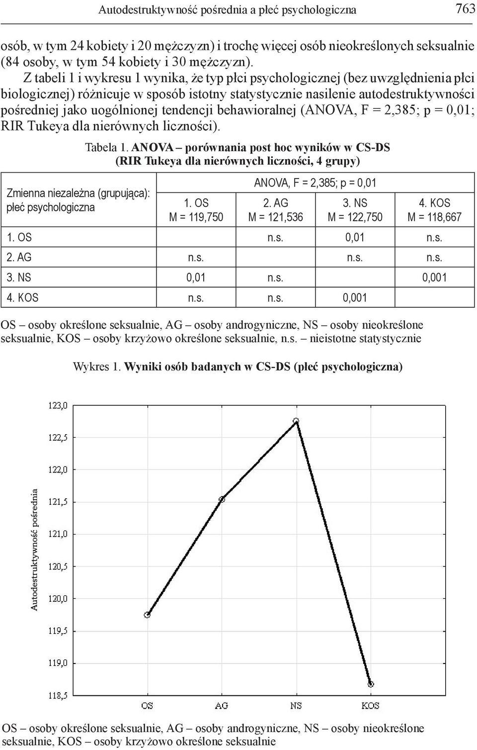 tendencji behawioralnej (ANOVA, F = 2,385; p = 0,01; RIR Tukeya dla nierównych liczności). Zmienna niezależna (grupująca): płeć psychologiczna Tabela 1.