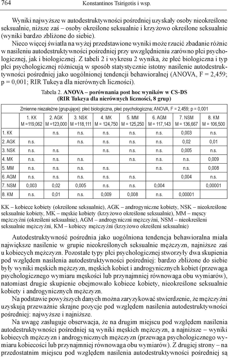 Nieco więcej światła na wyżej przedstawione wyniki może rzucić zbadanie różnic w nasileniu autodestruktywności pośredniej przy uwzględnieniu zarówno płci psychologicznej, jak i biologicznej.