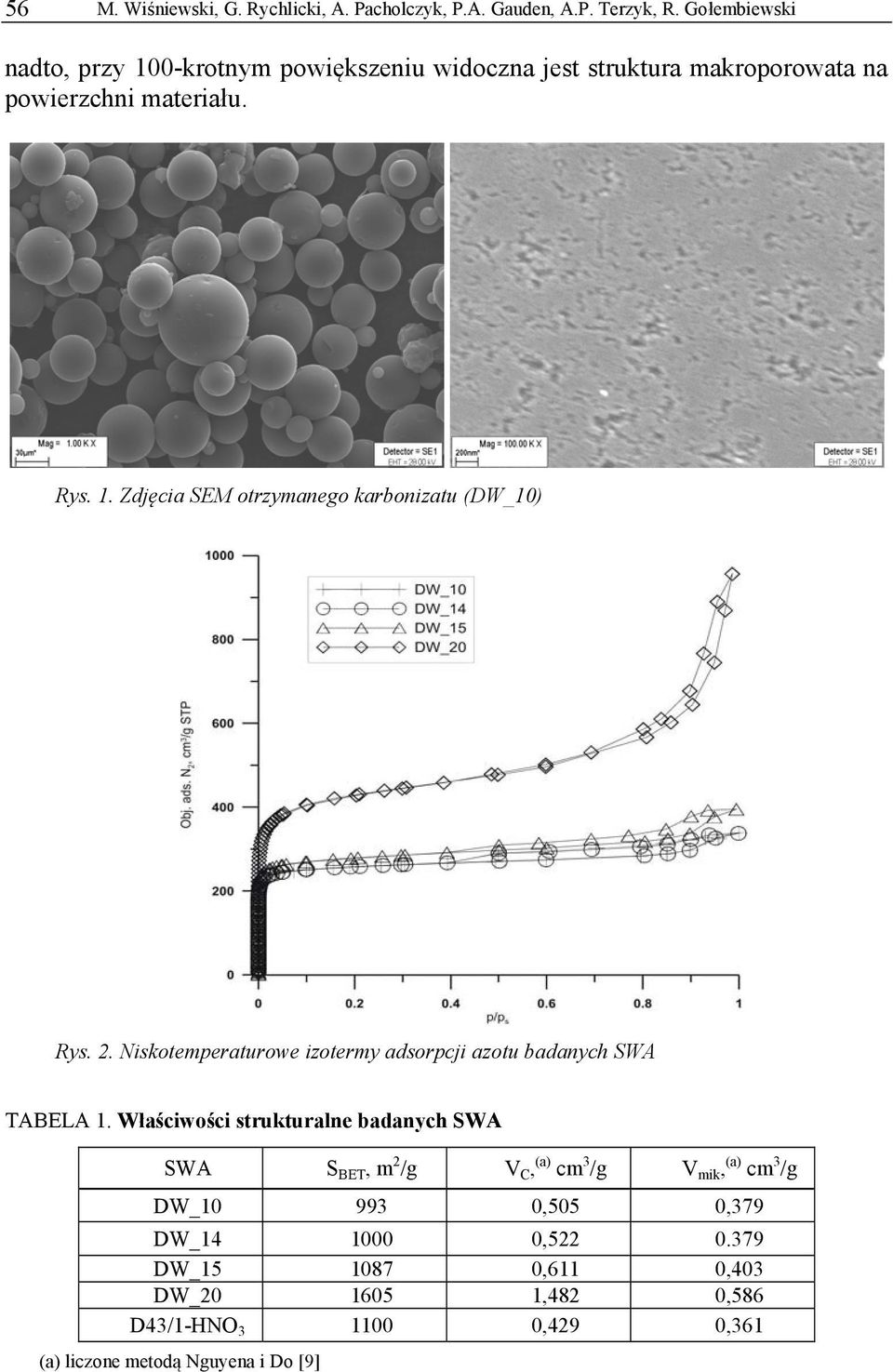 2. Niskotemperaturowe izotermy adsorpcji azotu badanych SWA TABELA 1.