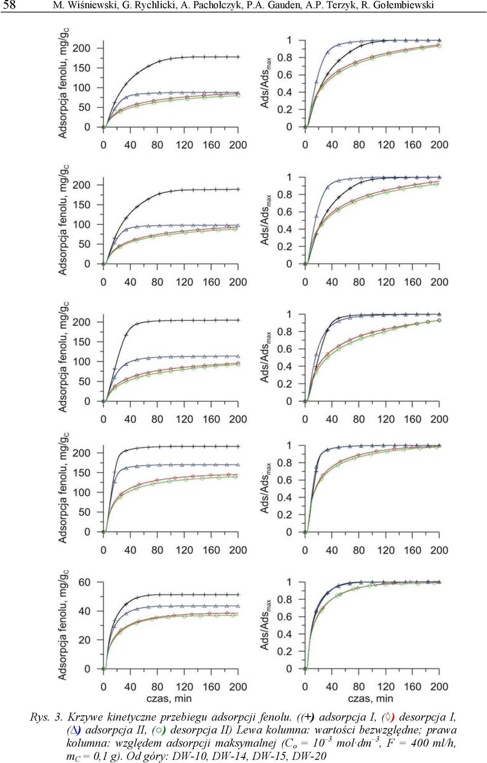 ((+) adsorpcja I, ( ) desorpcja I, ( ) adsorpcja II, ( ) desorpcja II) Lewa kolumna: wartości