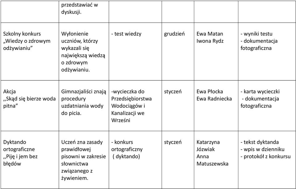 -wycieczka do Przedsiębiorstwa Wodociągów i Kanalizacji we Wrześni styczeń Ewa Płocka Ewa Radniecka - karta wycieczki Dyktando ortograficzne,,piję i jem bez błędów Uczeń