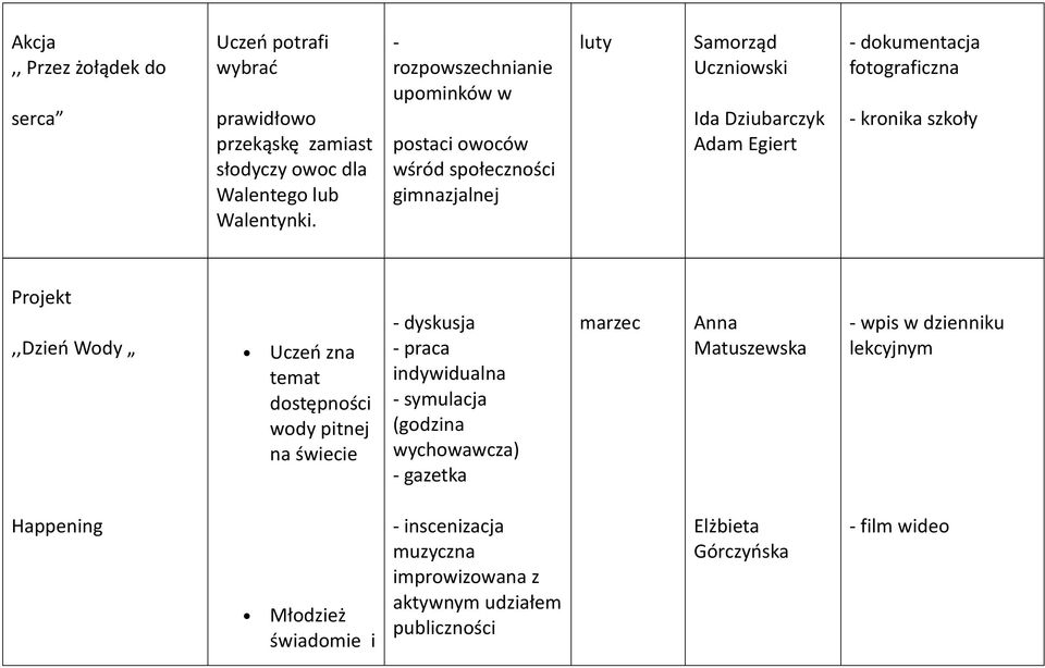 Projekt,,Dzień Wody Uczeń zna temat dostępności wody pitnej na świecie - dyskusja - praca indywidualna - symulacja (godzina wychowawcza) - gazetka