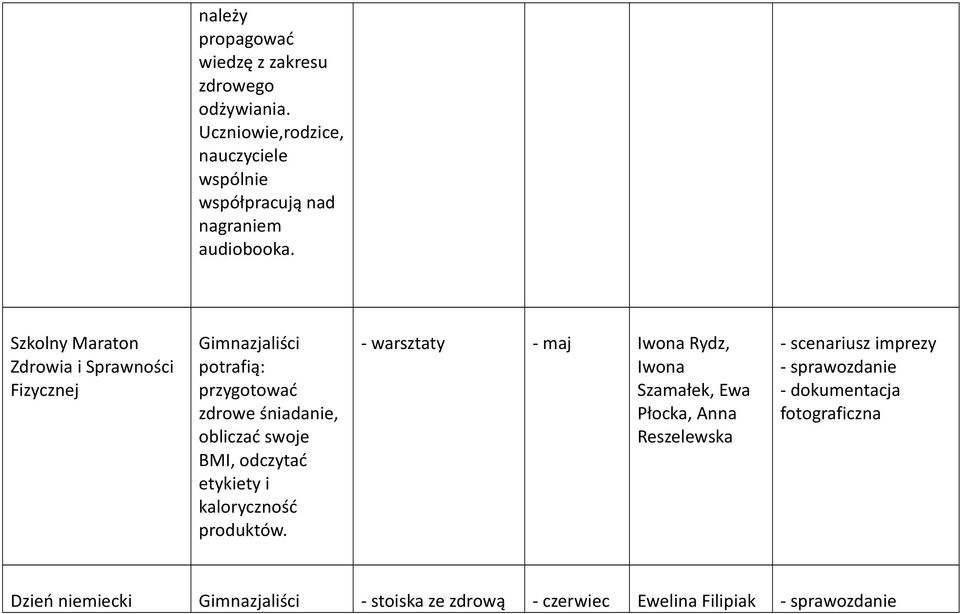 Szkolny Maraton Zdrowia i Sprawności Fizycznej Gimnazjaliści potrafią: przygotować zdrowe śniadanie, obliczać swoje BMI,