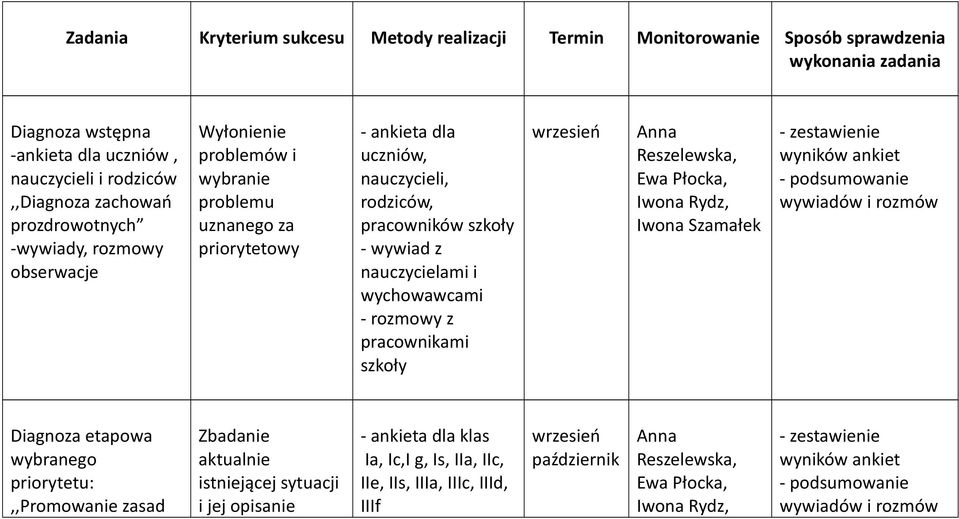 - rozmowy z pracownikami szkoły wrzesień Reszelewska, Ewa Płocka, Iwona Rydz, Iwona Szamałek - zestawienie wyników ankiet - podsumowanie wywiadów i rozmów Diagnoza etapowa wybranego