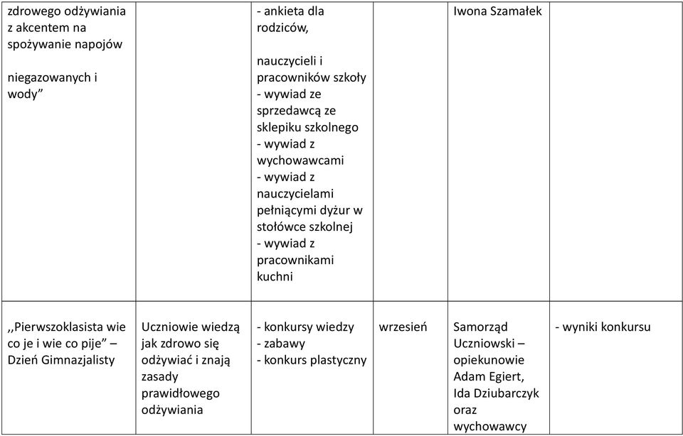 Iwona Szamałek,,Pierwszoklasista wie co je i wie co pije Dzień Gimnazjalisty Uczniowie wiedzą jak zdrowo się odżywiać i znają zasady prawidłowego