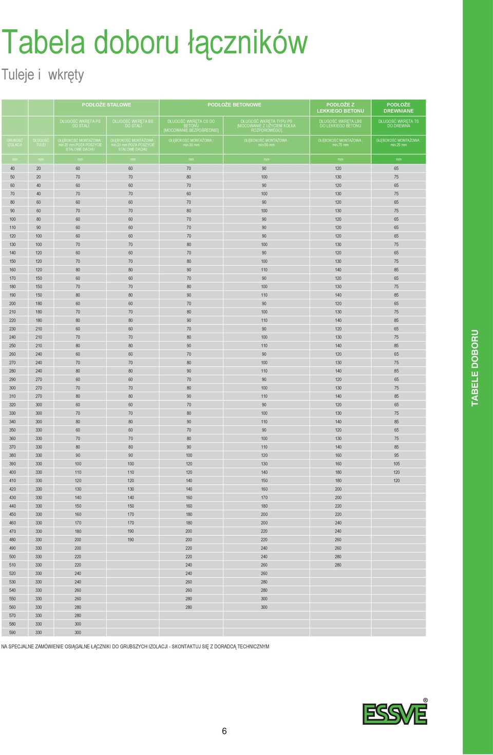 MONTAŻOWA : min.20 mm POZA POSZYCIE STALOWE DACHU GŁĘBOKOŚĆ MONTAŻOWA : min.20 mm POZA POSZYCIE STALOWE DACHU GŁĘBOKOŚĆ MONTAŻOWA : min.30 mm GŁĘBOKOŚĆ MONTAŻOWA : min.50 mm GŁĘBOKOŚĆ MONTAŻOWA : min.