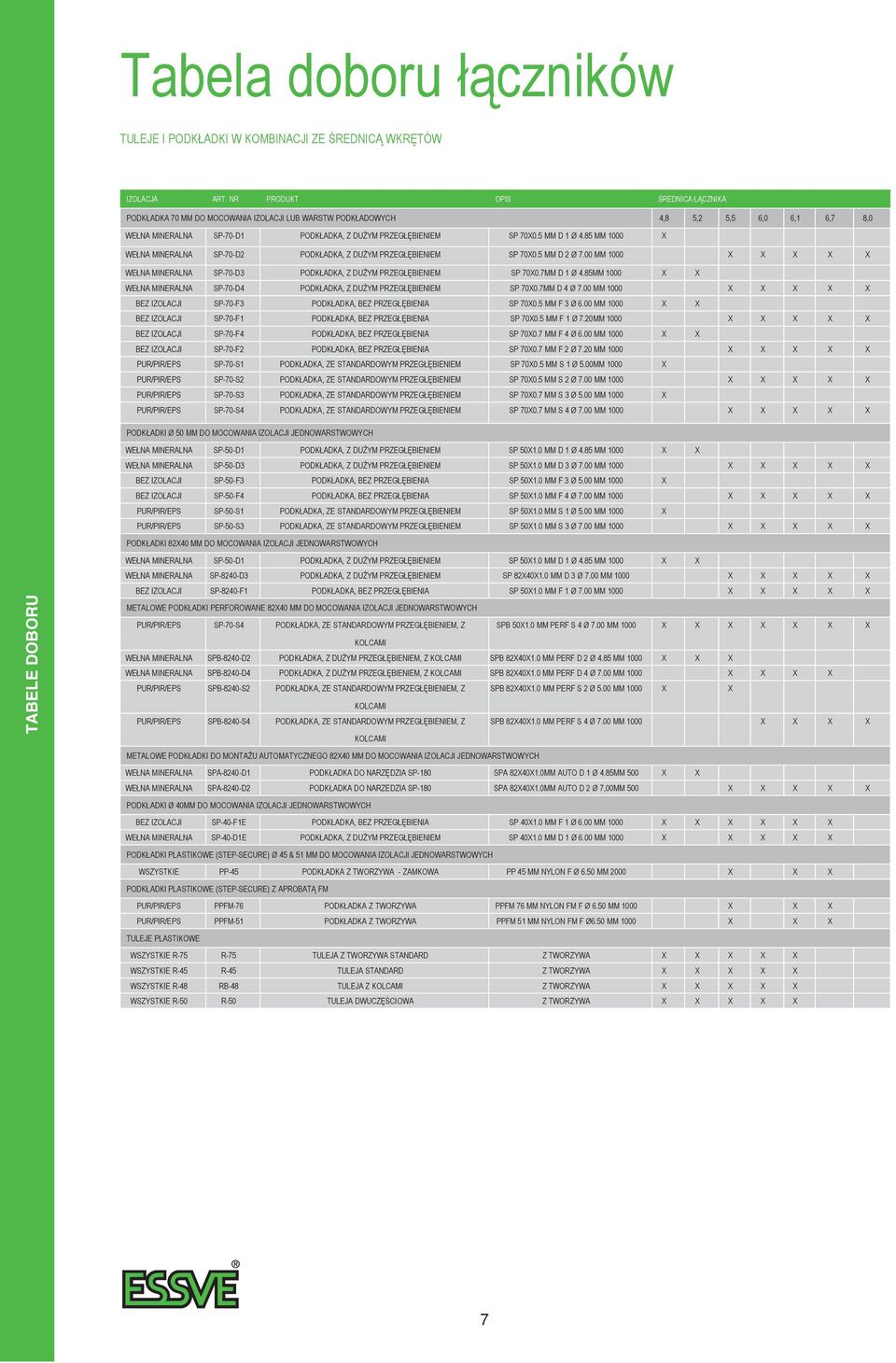 5 mm D 1 Ø 4.85 mm 1000 X WEŁNA MINERALNA SP-70-D2 PODKŁADKA, z dużym przegłębieniem SP 70X0.5 mm D 2 Ø 7.00 mm 1000 X X X X X WEŁNA MINERALNA SP-70-D3 PODKŁADKA, z dużym przegłębieniem SP 70X0.