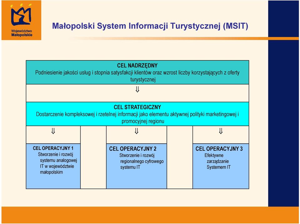 elementu aktywnej polityki marketingowej i promocyjnej regionu CEL OPERACYJNY 1 Stworzenie i rozwój systemu analogowej IT w