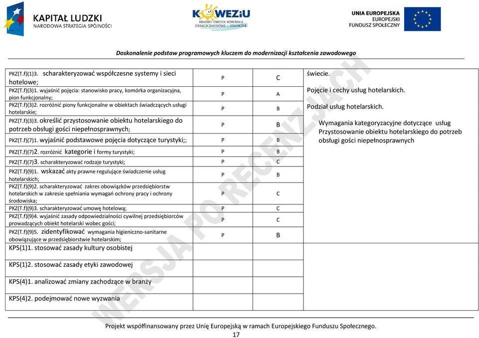 wyjaśnić podstawowe pojęcia dotyczące turystyki;; B KZ(T.f)(7)2. rozróżnić kategorie i formy turystyki; B KZ(T.f)(7)3. scharakteryzować rodzaje turystyki; KZ(T.f)(9)1.