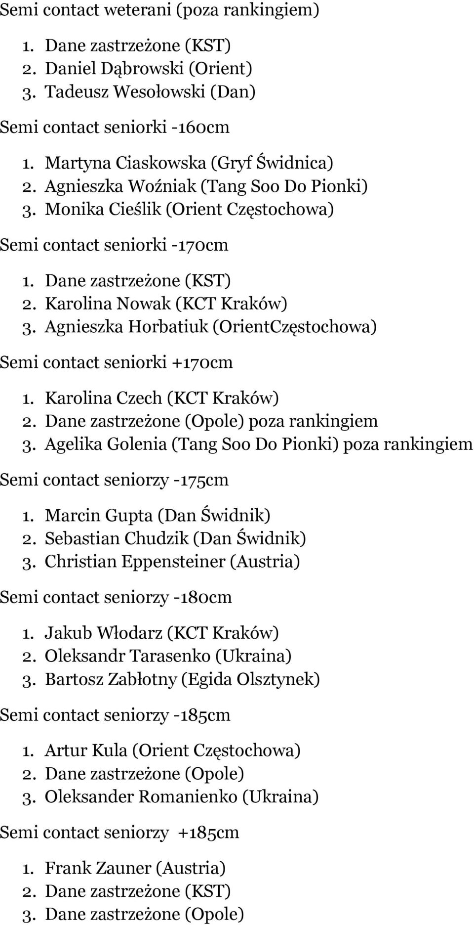 Agnieszka Horbatiuk (OrientCzęstochowa) Semi contact seniorki +170cm 1. Karolina Czech (KCT Kraków) 2. Dane zastrzeżone (Opole) poza rankingiem 3.