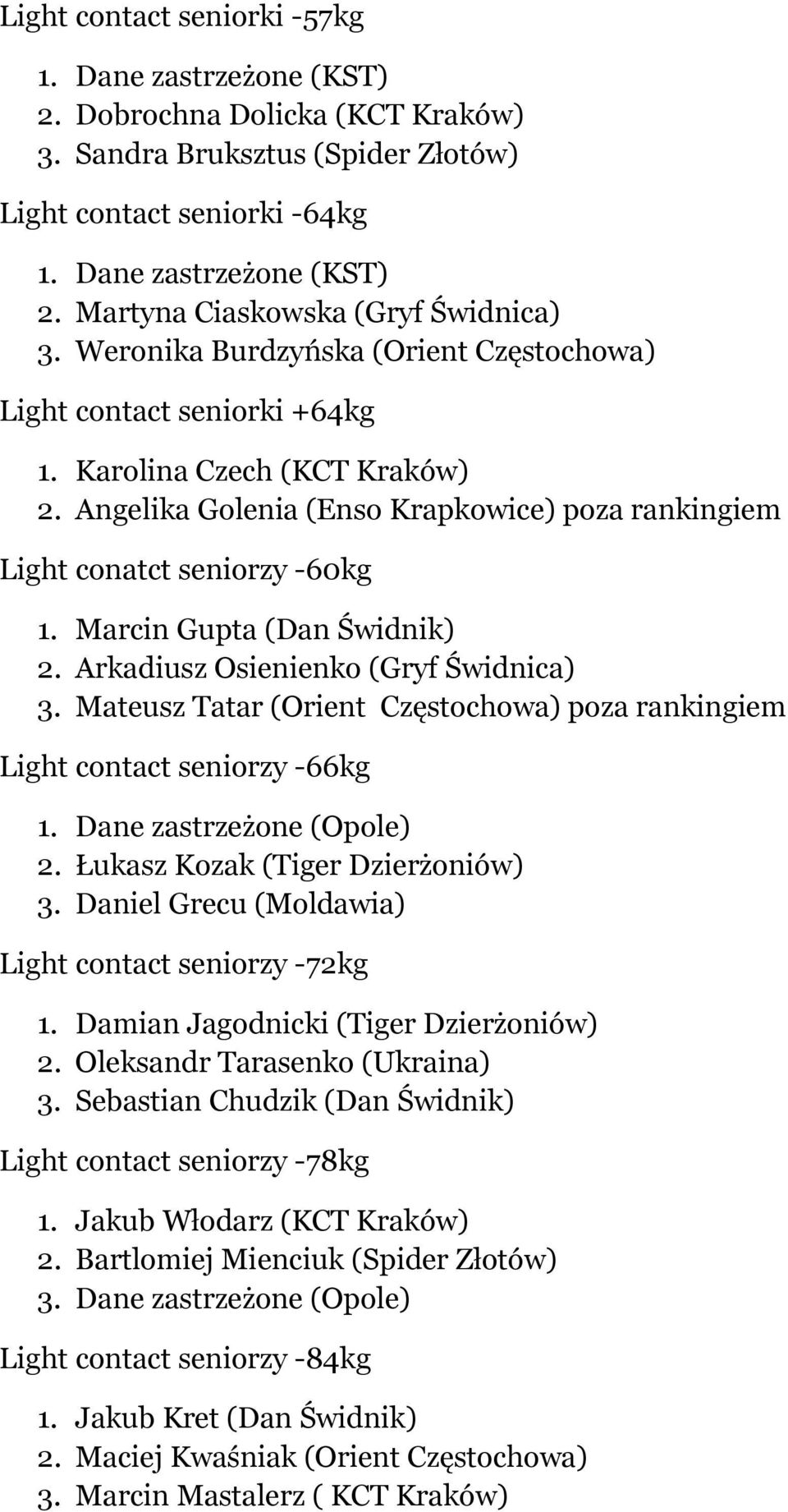 Marcin Gupta (Dan Świdnik) 2. Arkadiusz Osienienko (Gryf Świdnica) 3. Mateusz Tatar (Orient Częstochowa) poza rankingiem Light contact seniorzy -66kg 2. Łukasz Kozak (Tiger Dzierżoniów) 3.