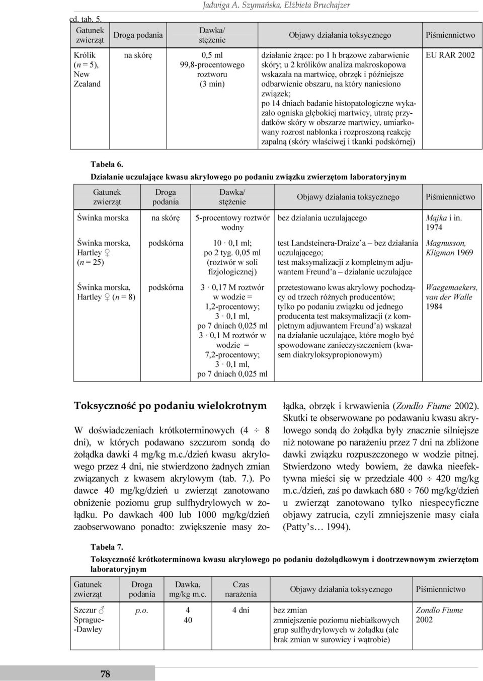 wskazała na martwicę, obrzęk i późniejsze odbarwienie obszaru, na który naniesiono związek; po 14 dniach badanie histopatologiczne wykazało ogniska głębokiej martwicy, utratę przydatków skóry w