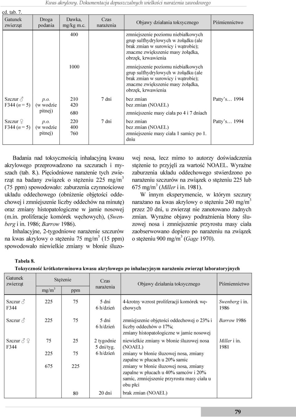 poziomu niebiałkowych grup sulfhydrylowych w żołądku (ale brak zmian w surowicy i wątrobie); znaczne zwiększenie masy żołądka, obrzęk, krwawienia 210 7 dni bez zmian Patty s 1994 420 bez zmian