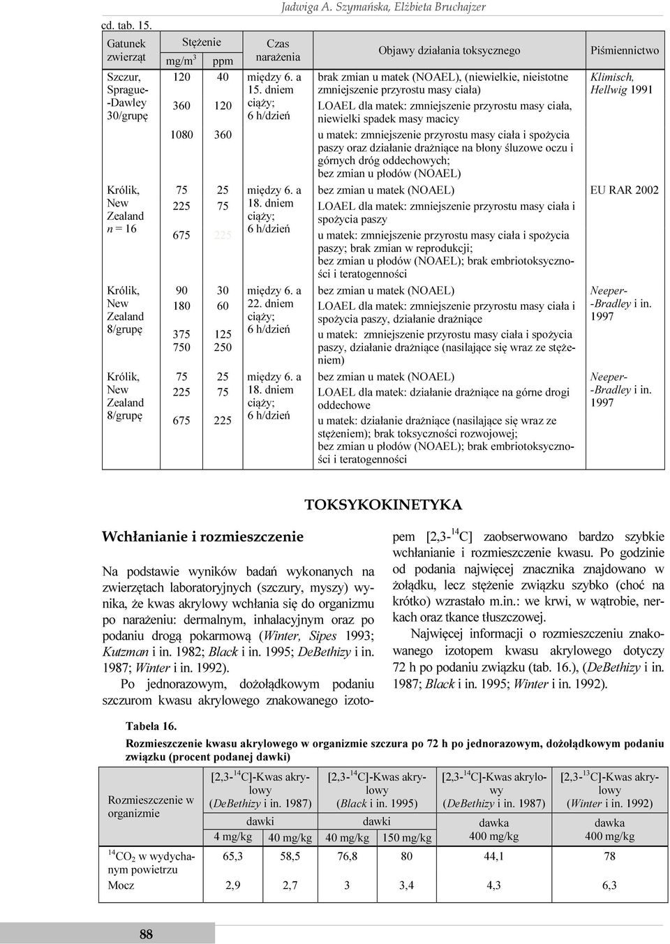 dniem zmniejszenie przyrostu masy ciała) Hellwig 1991 360 120 ciąży; LOAEL dla matek: zmniejszenie przyrostu masy ciała, niewielki spadek masy macicy 1080 360 u matek: zmniejszenie przyrostu masy