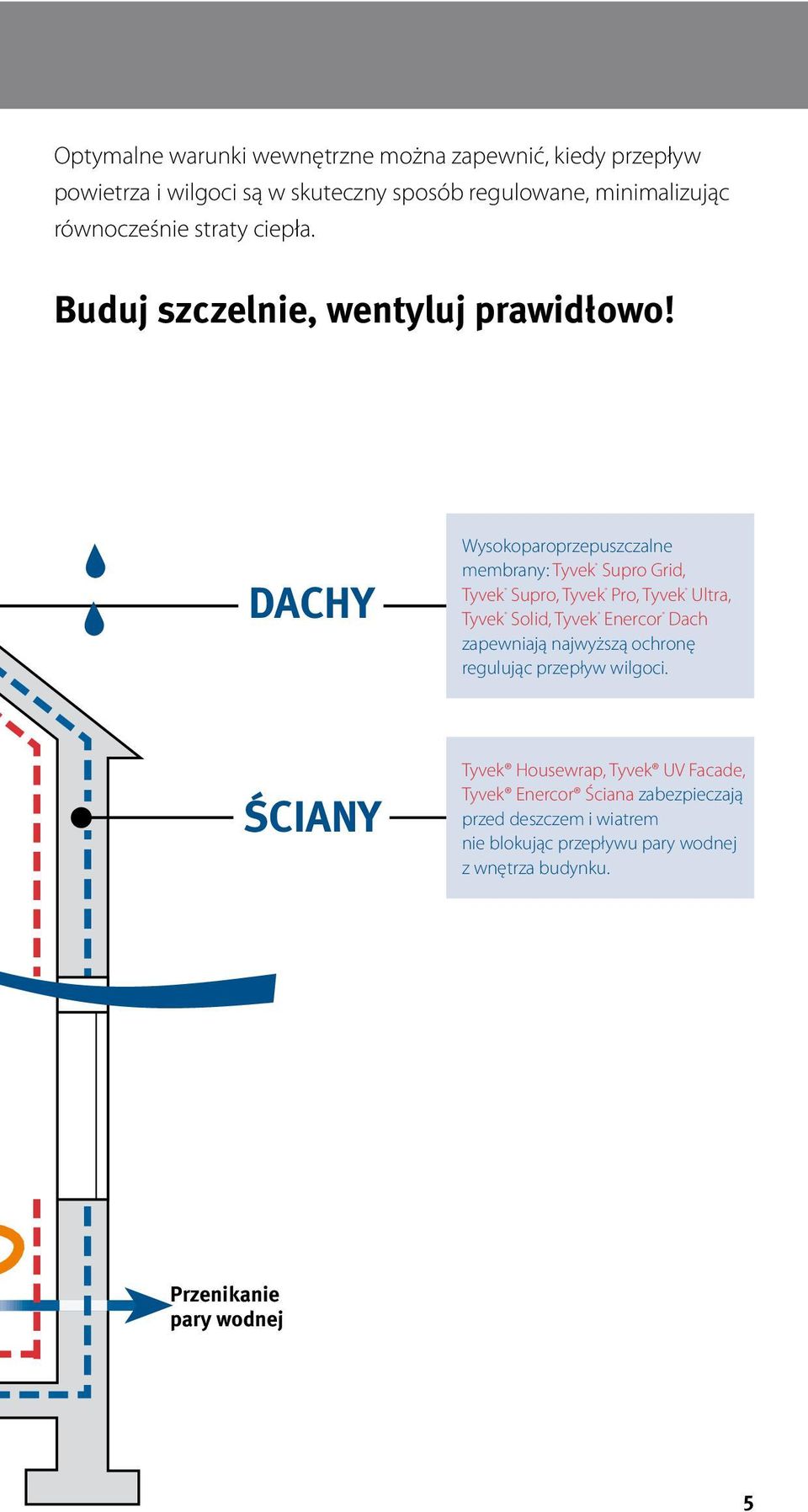 DACHY Wysokoparoprzepuszczalne membrany: Tyvek Supro Grid, Tyvek Supro, Tyvek Pro, Tyvek Ultra, Tyvek Solid, Tyvek Enercor Dach zapewniają