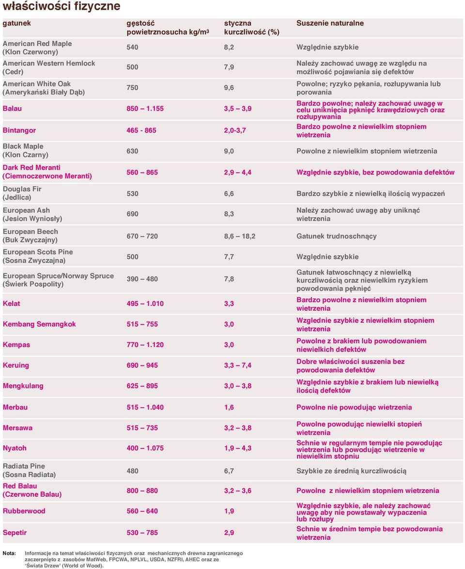 155 3,5 3,9 Bintangor 465-865 2,0-3,7 Black Maple (Klon Czarny) Dark Red Meranti (Ciemnoczerwone Meranti) Douglas Fir (Jedlica) European Ash (Jesion Wyniosły) European Beech (Buk Zwyczajny) European