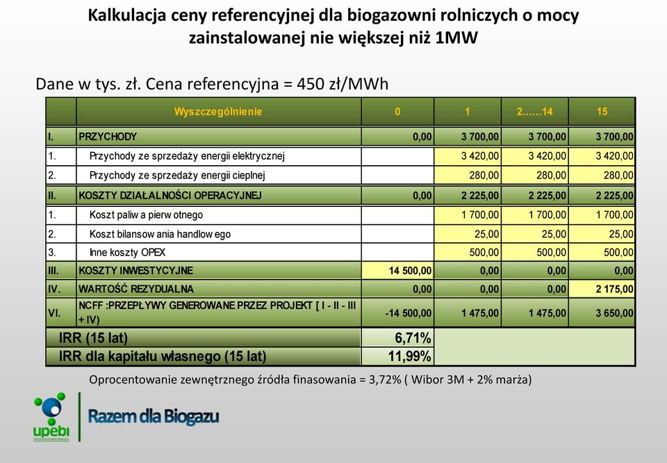 KOSZTY DZIAŁALNOŚCI OPERACYJNEJ 0,00 2 225,00 2 225,00 2 225,00 1. Koszt paliw a pierw otnego 1 700,00 1 700,00 1 700,00 2. Koszt bilansow ania handlow ego 25,00 25,00 25,00 3.