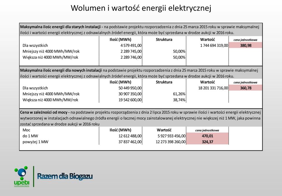 Ilość (MWh) Struktura Wartość cena jednostkowa Dla wszystkich 4 579 491,00 1 744 694 319,00 380,98 Mniejszy niż 4000 MWh/MW/rok 2 289 745,00 50,00% Większa niż 4000 MWh/MW/rok 2 289 746,00 50,00%