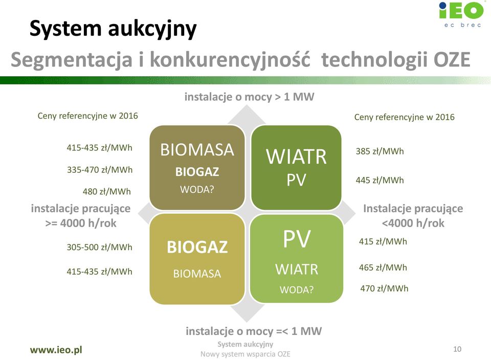 305-500 zł/mwh 415-435 zł/mwh BIOMASA BIOGAZ WODA? BIOGAZ BIOMASA WIATR PV PV WIATR WODA?