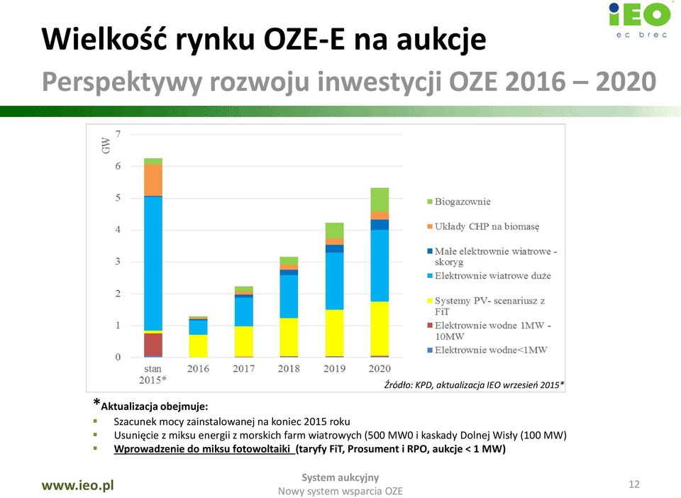 koniec 2015 roku Usunięcie z miksu energii z morskich farm wiatrowych (500 MW0 i kaskady