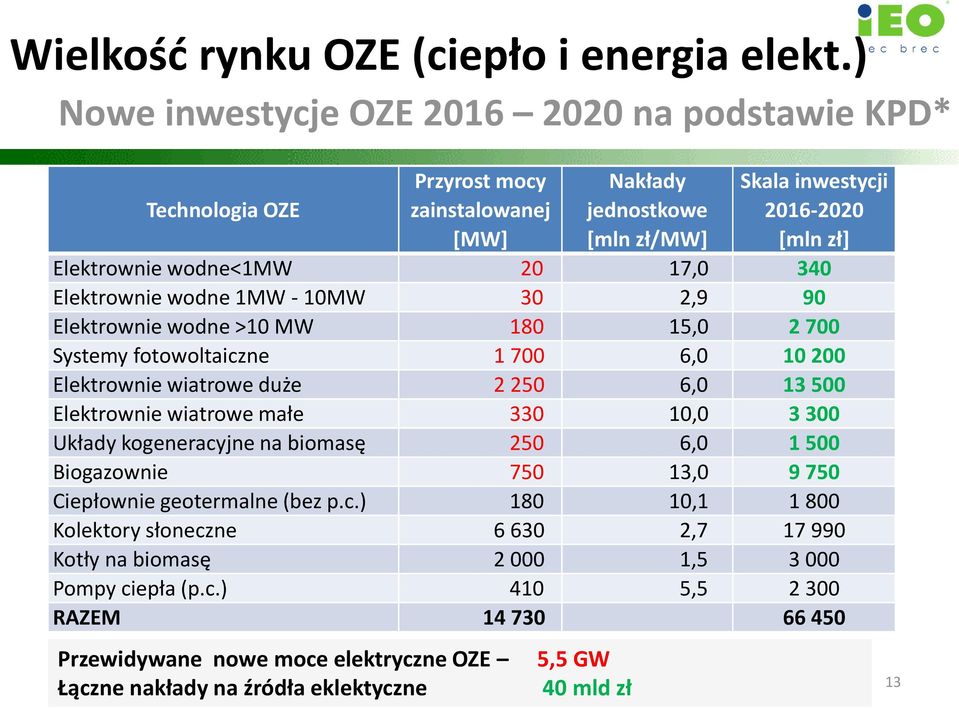 340 Elektrownie wodne 1MW - 10MW 30 2,9 90 Elektrownie wodne >10 MW 180 15,0 2 700 Systemy fotowoltaiczne 1 700 6,0 10 200 Elektrownie wiatrowe duże 2 250 6,0 13 500 Elektrownie wiatrowe małe 330