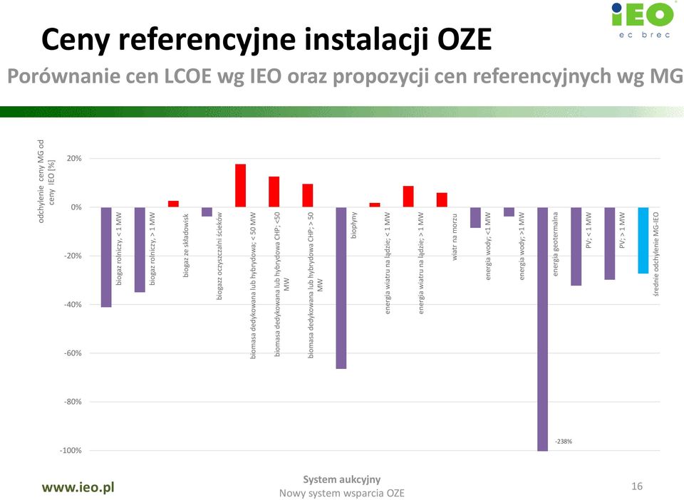 > 1 MW wiatr na morzu energia wody; <1 MW energia wody; >1 MW energia geotermalna PV; < 1 MW PV; > 1 MW średnie odchylenie MG-IEO odchylenie ceny MG od